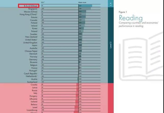 厲害了！PISA2018出爐：中國閱讀、數學、科學三項全球最高分