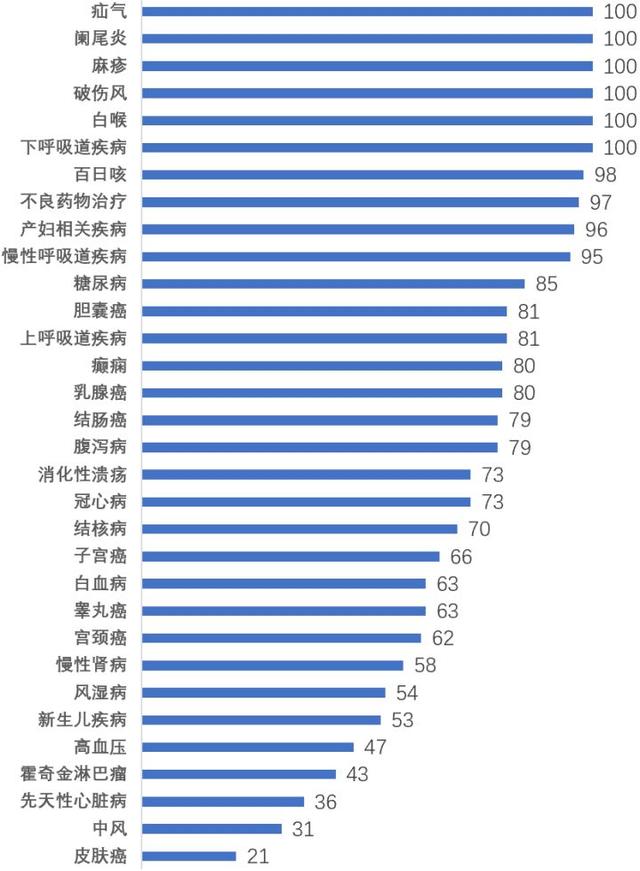 世界各国医疗水平、医疗资源排行榜