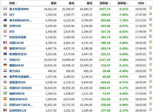 你正见证历史 全球股市连环崩