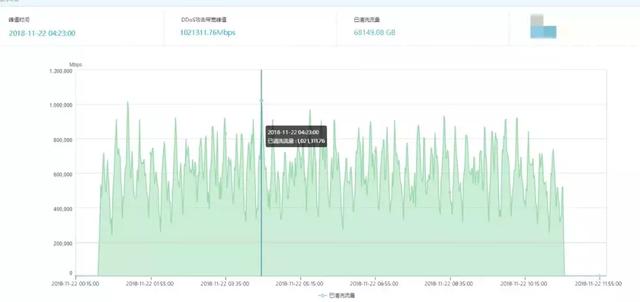 1.02Tbps！網宿科技再次刷新抗DDoS峰值記錄