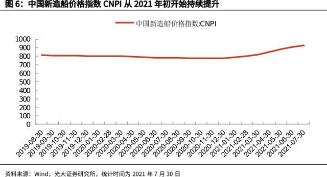 高端制造主线隐现新机会 船舶产业新订单今年已暴增223%！头部厂商利润有望新高