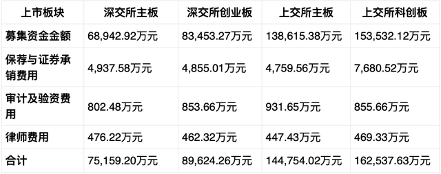 IPO知识点 | 国内和国外上市的区别，以及上市相关费用