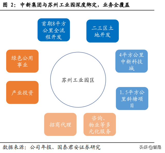 中新集团研究报告：园区与公用齐飞，价值严重低估