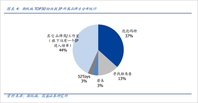 泡泡玛特有待检验的护城河