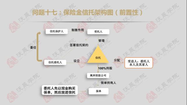 「信托基础」商事信托，境内家族信托，境外家族信托架构