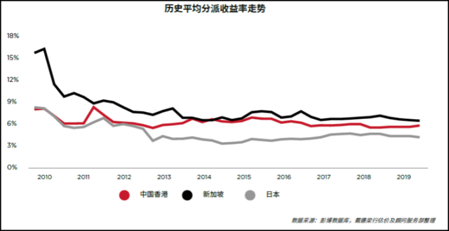 亚洲REITs总市值达2924亿美元，日本、新加坡和中国香港三地占93%