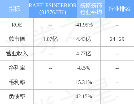 RAFFLESINTERIOR(01376.HK)发布2021年度业绩，股东应占亏损111.8万新加坡元 同比收窄92.99%