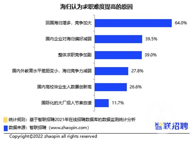 留学生回国求职意愿日益加强 2021年海归青睐这些行业