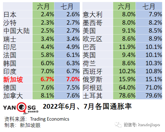涨涨涨！新加坡通货膨胀创13年新高，汽车和房租通胀将持续一整年