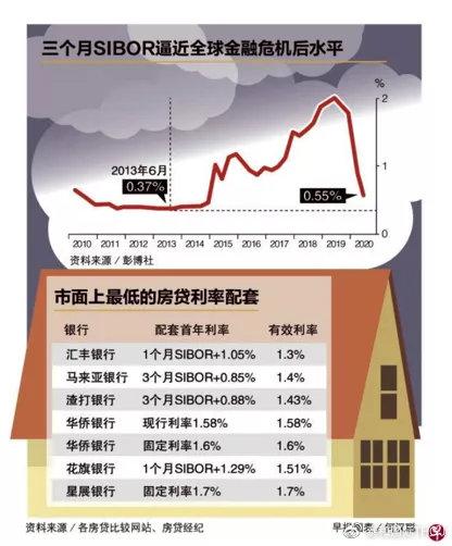 新加坡贷款利率下调，现在买房利息就能节省50万？