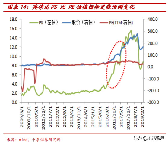 半導體行業前瞻：半導體估值及估值溢價空間