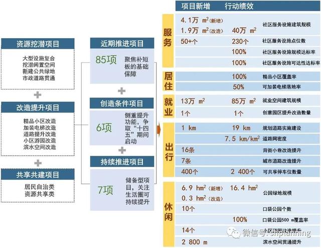 系统治理与精准更新视角下的社区规划探索——以周家桥街道美好生活圈行动规划为例