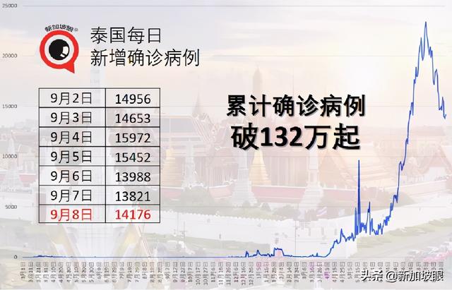 泰国开放旅游计划累计2.8万旅客入境，但半数酒店业主仍计划关闭