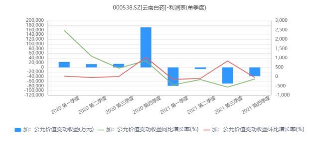 炒股巨虧19億元，淨利下降49%！一下退回到6年前，“中藥茅”雲南白藥發生了什麽