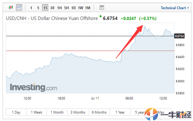 连失5道关口破6.69！投行却高呼：人民币贬值之时正是买入之日！