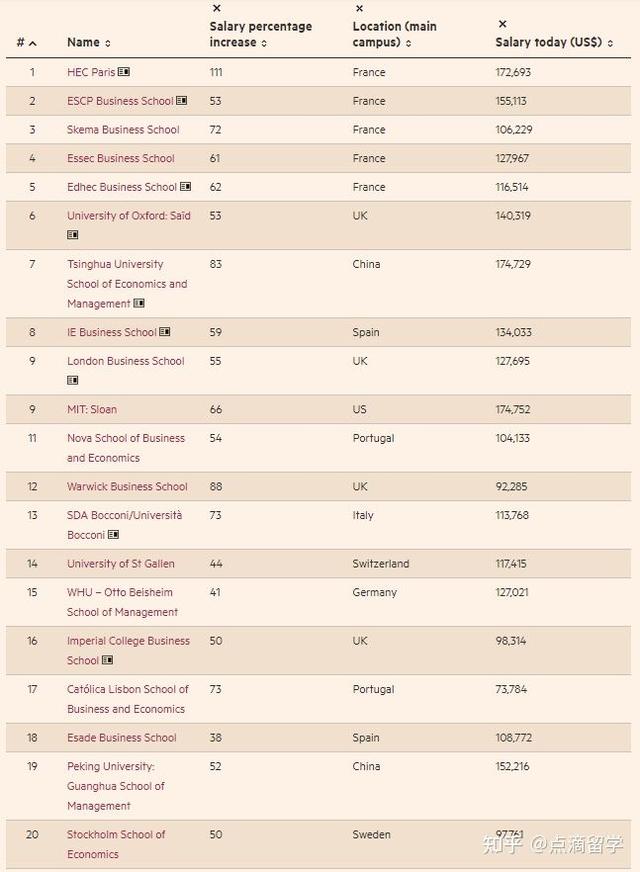 TOP1毕业生可以拿年薪百万？一起看看2022全球金融硕士的排名吧