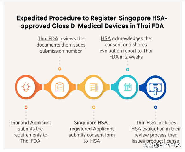 普瑞研究院：泰國&新加坡醫療監管信賴突破性進展，加速注冊流程