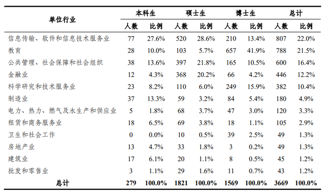 清華北大畢業生就業報告：出國（境）深造人數下滑，互聯網行業接收畢業生最多