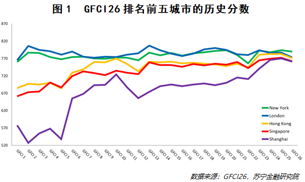 建設國際金融中心，上海與新加坡僅一分之差，差在哪裏？