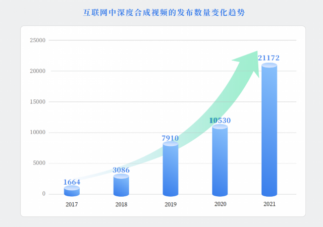 深度合成应用趋势报告发布，专家：未来一切都可能被伪造