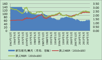 對貿易赤字的解讀（一）：對新加坡、韓國的經驗分析