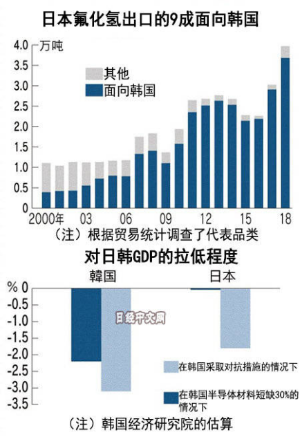 日经：日本加强对韩半导体出口管制，中国半导体供应链或受波及