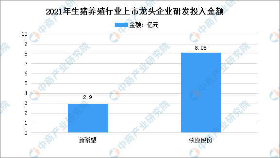 2022年中国生猪养殖行业上市龙头企业市场竞争格局分析