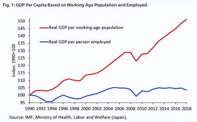 日本人口增长1.5倍，日本经济停滞了30年，中国将何去何从？