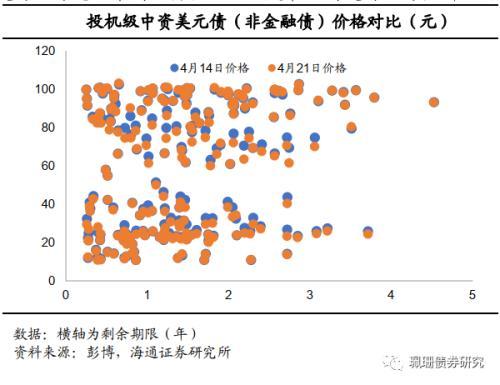 美债利率上行，中资美元债下跌