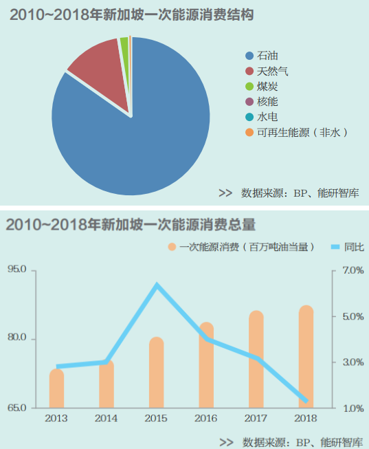 新加坡：新能源發展未來可期