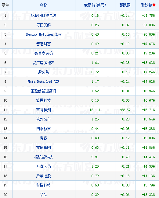 熱門中概股多數收跌 蔚來跌超5%將于5月20日在新加坡交易所挂牌上市