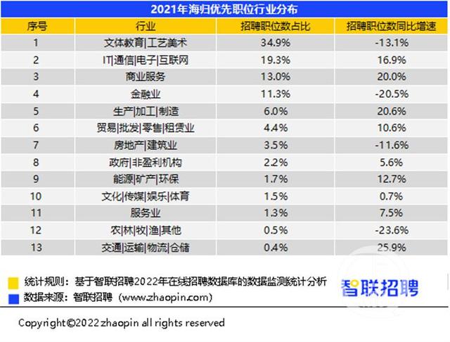 留学生回国求职意愿日益加强 2021年海归青睐这些行业