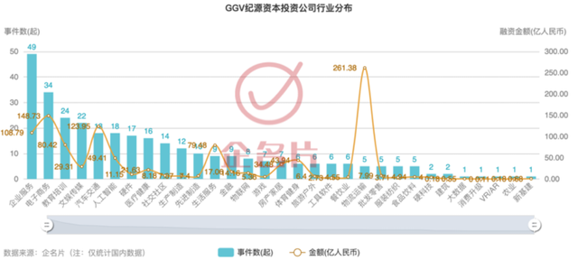 投资事件数同比大增120%，GGV纪源资本加速布局这一赛道