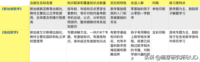 來自國外的練習冊，被吹爆後譽爲世界頂尖，希望你跟風時對比清楚