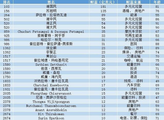 2021年泰国富豪榜：前六名五个祖籍广东潮汕，首富身家1180亿