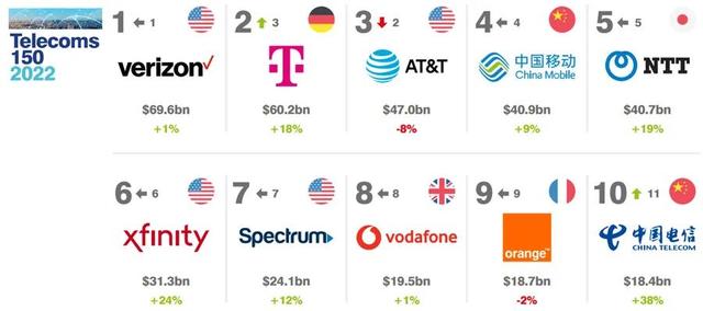 2022全球电信品牌价值50强排行榜
