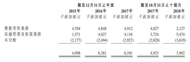 新股消息 | 新加坡餐饮集团K2 F&B Holdings Limited通过港交所上市聆讯