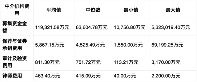 IPO知识点 | 国内和国外上市的区别，以及上市相关费用