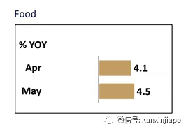 13年来最高通胀！未来几月将进一步上升，政府补贴15亿新元应对