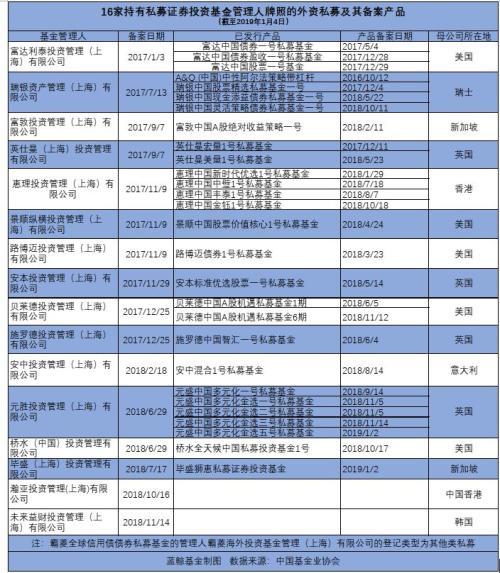 外资私募新年发力 元胜跃升外资私募产品数量之最