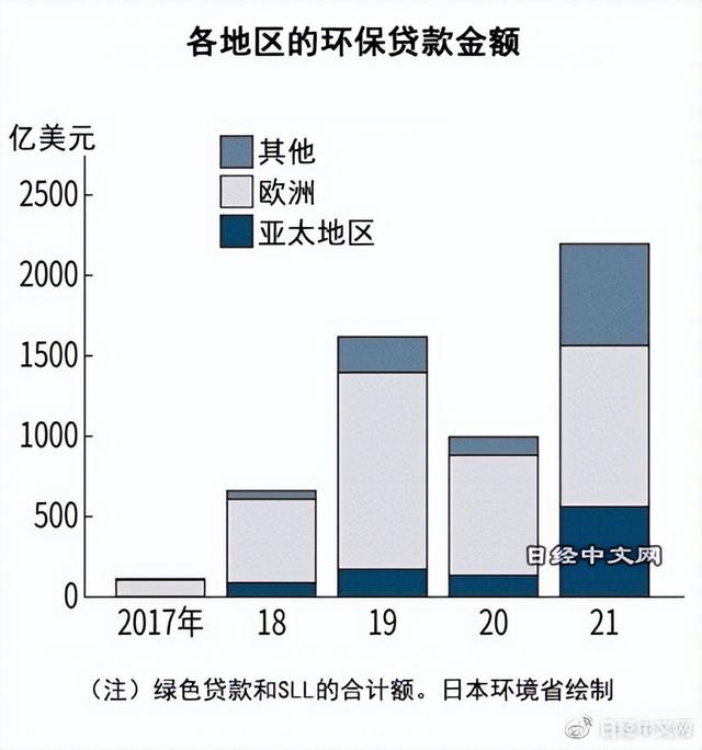 亚洲环保贷款1年里增至逾4倍