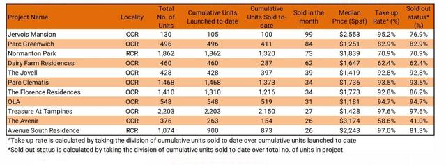 市場報告｜新加坡缺少重大項目 房産銷量仍出現反彈