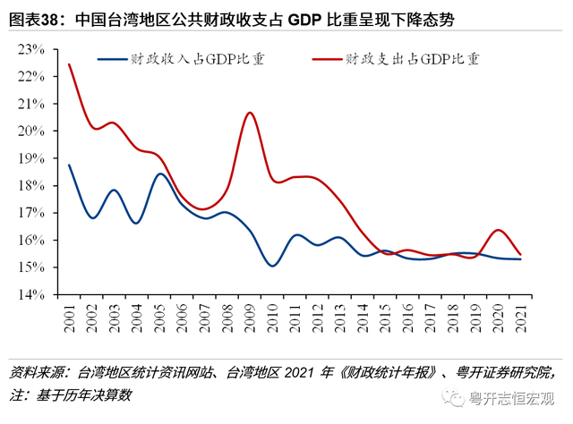 中國台灣經濟2022：形勢與問題