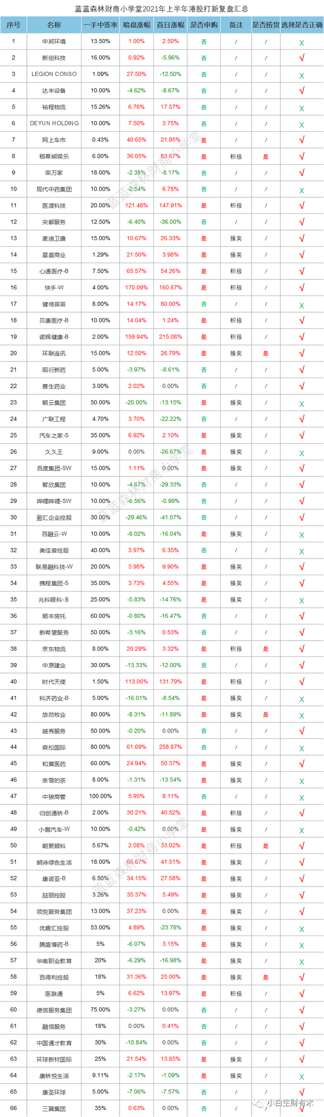 胜率仅有68%的2021上半年港股打新总结…