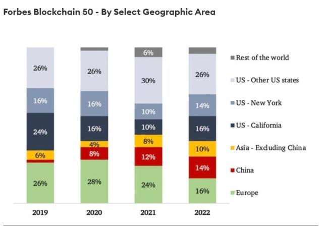 《福布斯》发布2022全球区块链50强，中国公司成亚洲主角