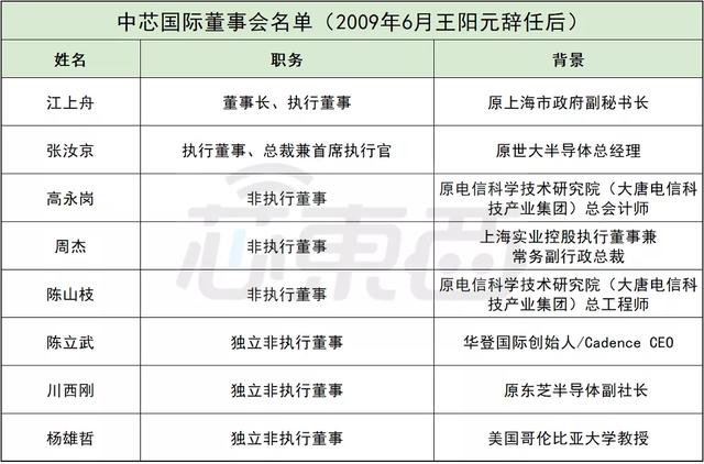 中芯国际的六朝董事长往事