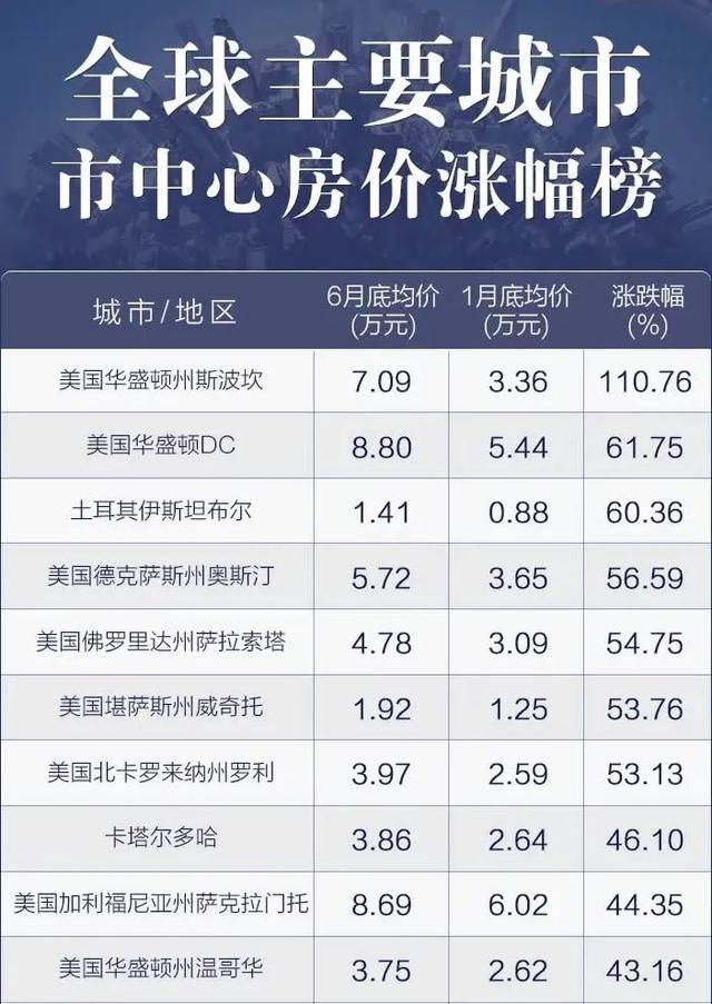 國際樓市最多漲110%，看國內城市分化與上海樓市受控下的行情指標