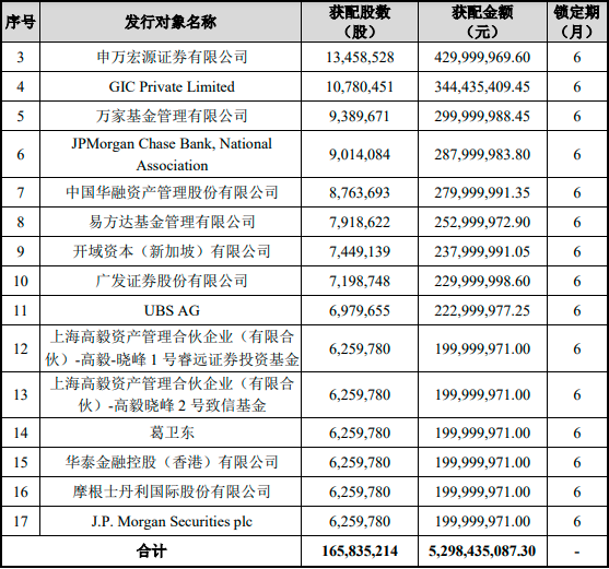 53亿元定增落地 数字经济核心标的获高瓴高毅捧场 葛卫东继续加仓