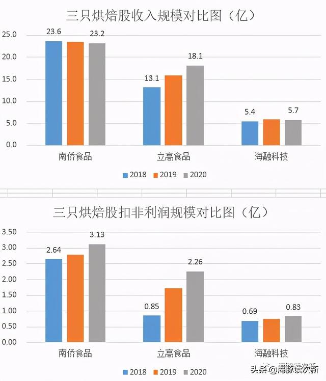 烘焙領域兩只小龍頭，一只爲烘焙油茅，一只爲冷凍烘焙食品第一股