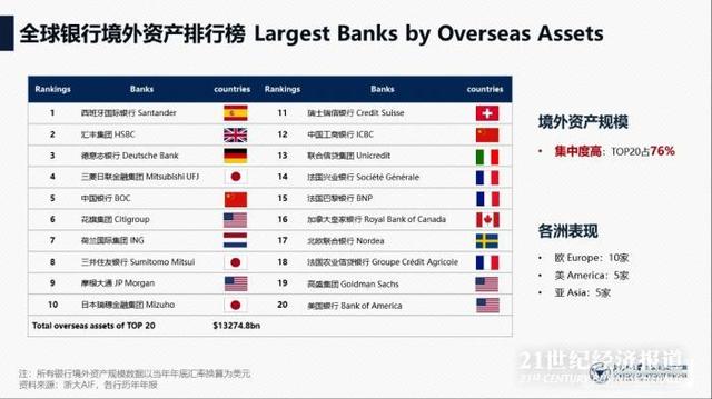 银行国际化哪家强？中国银行在中资行排第一，工行、交行分列二三位